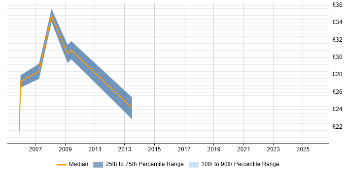 Contractor hourly rate distribution trend for Technical Support Specialist job vacancies in Berkshire