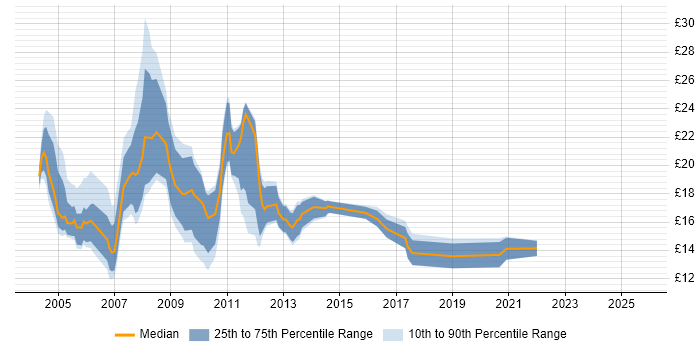 Contractor hourly rate distribution trend for Technical Support job vacancies in Berkshire Contractor hourly rate distribution trend for Technical Support job vacancies in Berkshire