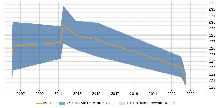 Contractor hourly rate distribution trend for Technical Writer job vacancies in Berkshire