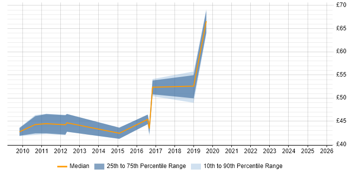 Contractor hourly rate distribution trend for jobs in Berkshire citing Technology Roadmap Contractor hourly rate distribution trend for jobs in Berkshire citing Technology Roadmap