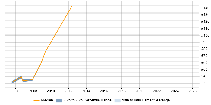 Contractor hourly rate distribution trend for Telecoms Analyst job vacancies in Berkshire