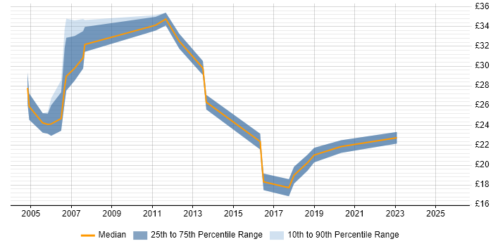 Contractor hourly rate distribution trend for Telecoms Engineer job vacancies in Berkshire