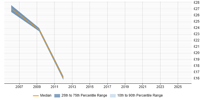Contractor hourly rate distribution trend for Telephony Engineer job vacancies in Berkshire Contractor hourly rate distribution trend for Telephony Engineer job vacancies in Berkshire