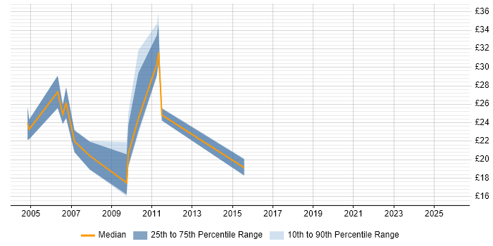 Contractor hourly rate distribution trend for jobs in Berkshire citing Terminal Services