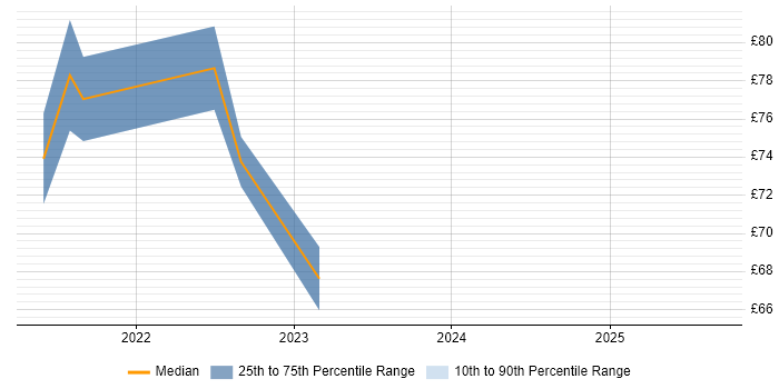Contractor hourly rate distribution trend for jobs in Berkshire citing Terraform
