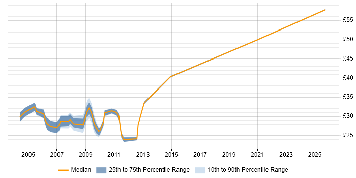 Contractor hourly rate distribution trend for Test Analyst job vacancies in Berkshire