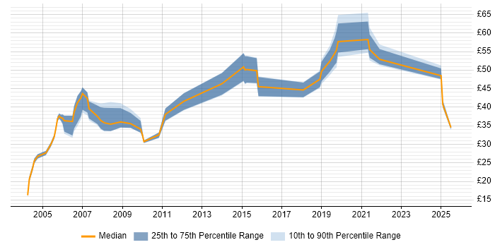 Contractor hourly rate distribution trend for jobs in Berkshire citing Test Automation Contractor hourly rate distribution trend for jobs in Berkshire citing Test Automation
