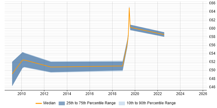 Contractor hourly rate distribution trend for Test Manager job vacancies in Berkshire Contractor hourly rate distribution trend for Test Manager job vacancies in Berkshire
