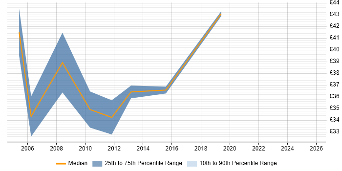 Contractor hourly rate distribution trend for jobs in Berkshire citing Test Planning