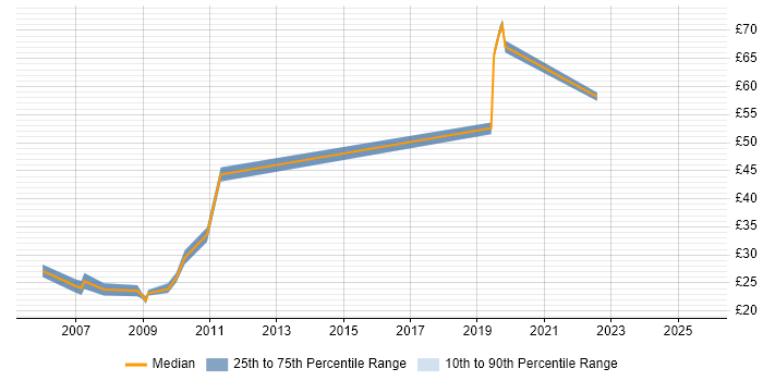 Contractor hourly rate distribution trend for jobs in Berkshire citing Test Strategy Contractor hourly rate distribution trend for jobs in Berkshire citing Test Strategy