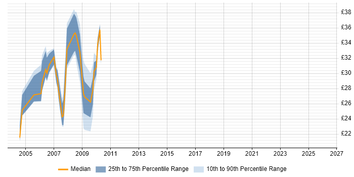 Contractor hourly rate distribution trend for jobs in Berkshire citing TestDirector