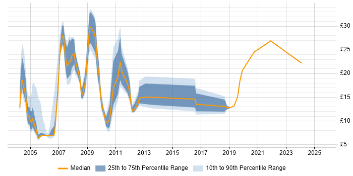 Contractor hourly rate distribution trend for Tester job vacancies in Berkshire