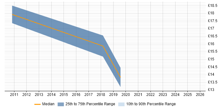Contractor hourly rate distribution trend for jobs in Thatcham citing Migration