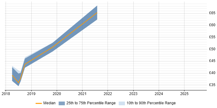 Contractor hourly rate distribution trend for jobs in Berkshire citing Thought Leadership