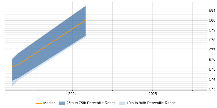 Contractor hourly rate distribution trend for jobs in Berkshire citing Threat Modelling