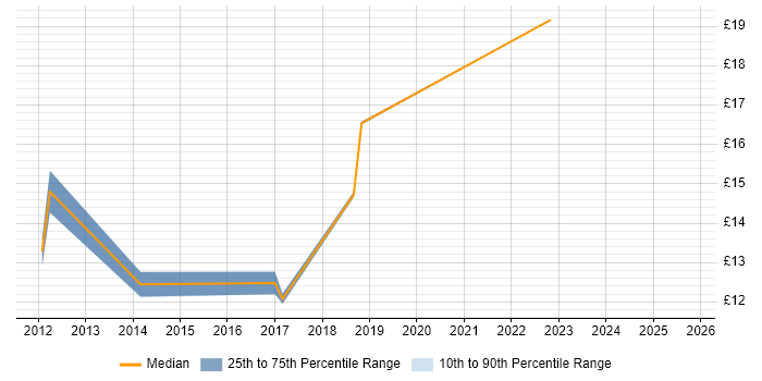 Contractor hourly rate distribution trend for jobs in Berkshire citing Ticket Management