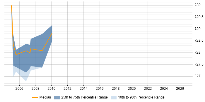 Contractor hourly rate distribution trend for jobs in Berkshire citing Time Sharing Option