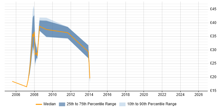 Contractor hourly rate distribution trend for jobs in Berkshire citing Tivoli