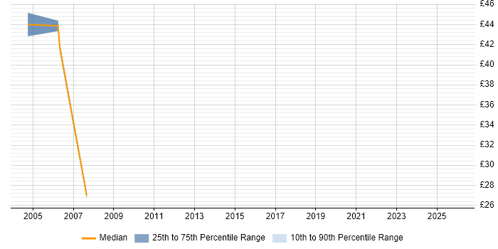 Contractor hourly rate distribution trend for jobs in Berkshire citing Toad