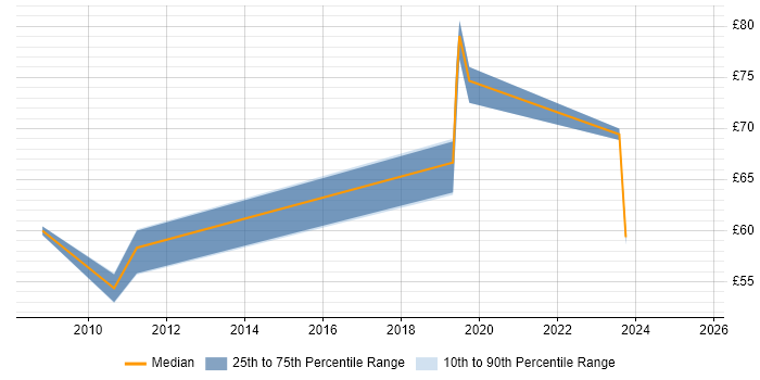 Contractor hourly rate distribution trend for jobs in Berkshire citing TOGAF