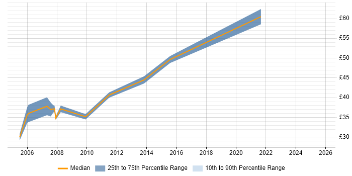 Contractor hourly rate distribution trend for jobs in Berkshire citing Tomcat