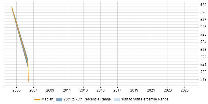 Contractor hourly rate distribution trend for Transmission Engineer job vacancies in Berkshire