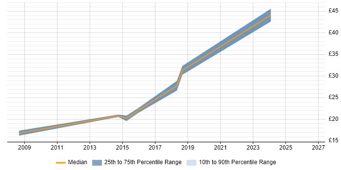 Contractor hourly rate distribution trend for jobs in Berkshire citing Trend Analysis