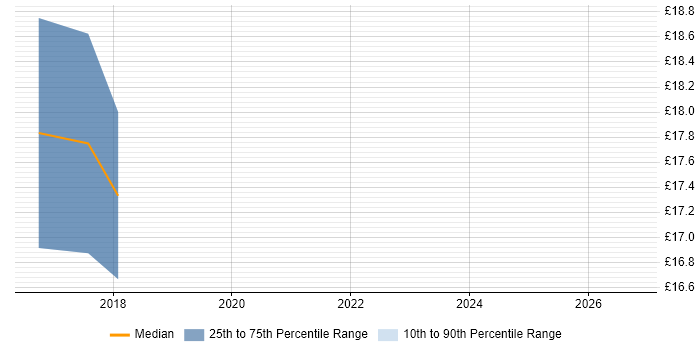 Contractor hourly rate distribution trend for jobs in Berkshire citing Ubuntu