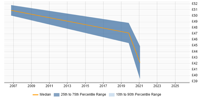 Contractor hourly rate distribution trend for UI Designer job vacancies in Berkshire