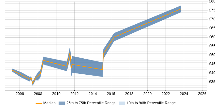 Contractor hourly rate distribution trend for jobs in Berkshire citing Unit Testing Contractor hourly rate distribution trend for jobs in Berkshire citing Unit Testing
