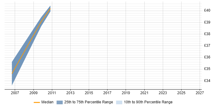 Contractor hourly rate distribution trend for Unix Consultant job vacancies in Berkshire