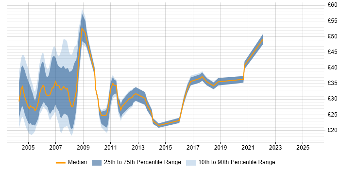 Contractor hourly rate distribution trend for jobs in Berkshire citing Unix Contractor hourly rate distribution trend for jobs in Berkshire citing Unix