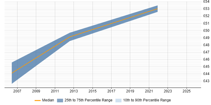 Contractor hourly rate distribution trend for jobs in Berkshire citing Usability Testing Contractor hourly rate distribution trend for jobs in Berkshire citing Usability Testing