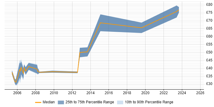 Contractor hourly rate distribution trend for jobs in Berkshire citing Use Case