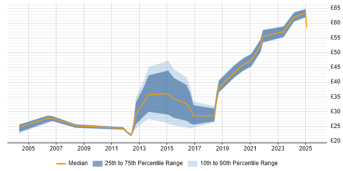Contractor hourly rate distribution trend for jobs in Berkshire citing User Experience