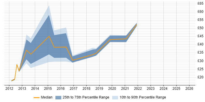 Contractor hourly rate distribution trend for jobs in Berkshire citing UX Design