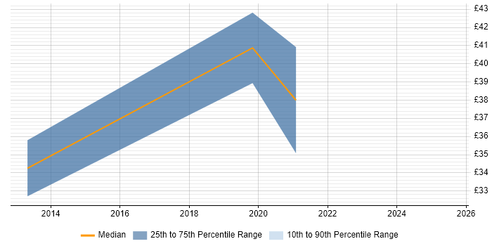 Contractor hourly rate distribution trend for UX Designer job vacancies in Berkshire Contractor hourly rate distribution trend for UX Designer job vacancies in Berkshire