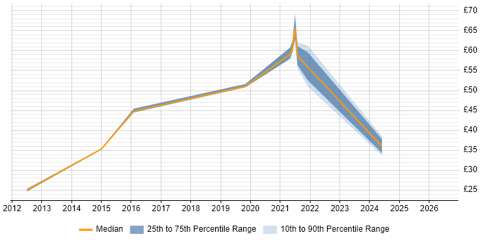 Contractor hourly rate distribution trend for jobs in Berkshire citing Value Proposition