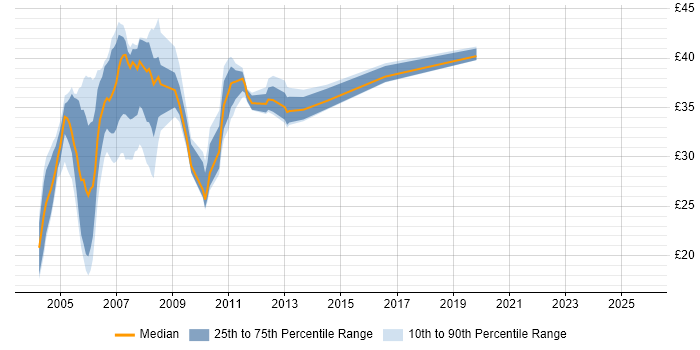 Contractor hourly rate distribution trend for jobs in Berkshire citing VB