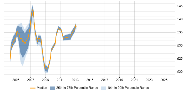 Contractor hourly rate distribution trend for jobs in Berkshire citing VB.NET