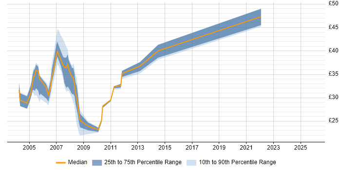 Contractor hourly rate distribution trend for jobs in Berkshire citing VBScript