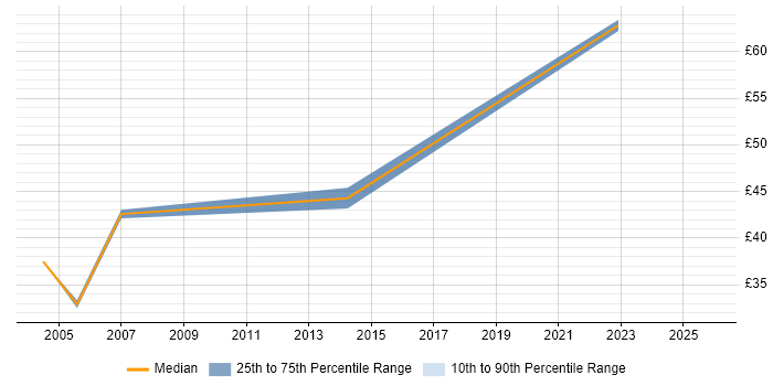 Contractor hourly rate distribution trend for jobs in Berkshire citing Verification and Validation