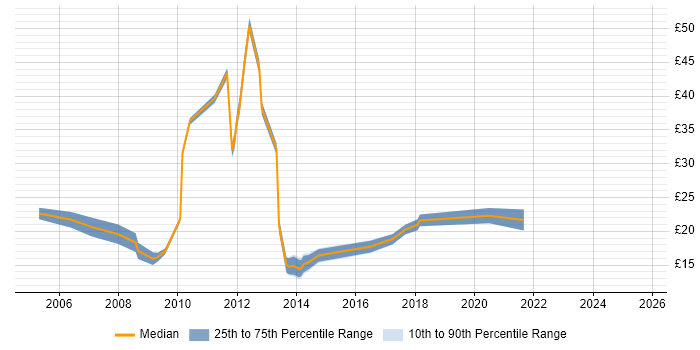 Contractor hourly rate distribution trend for jobs in Berkshire citing Video Conferencing Contractor hourly rate distribution trend for jobs in Berkshire citing Video Conferencing