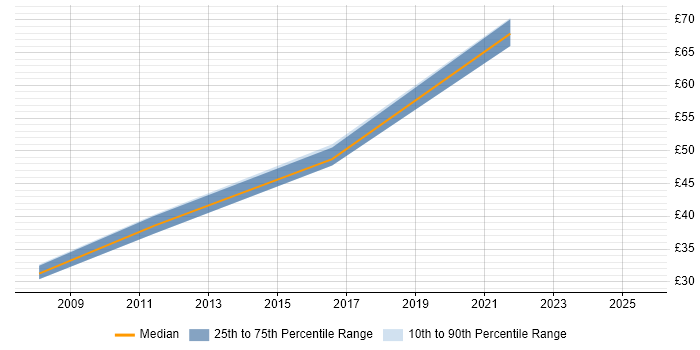 Contractor hourly rate distribution trend for jobs in Berkshire citing Virtual Infrastructure Contractor hourly rate distribution trend for jobs in Berkshire citing Virtual Infrastructure