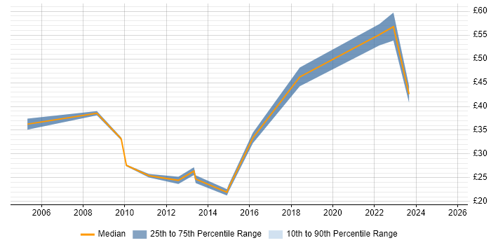 Contractor hourly rate distribution trend for jobs in Berkshire citing Virtual Machines