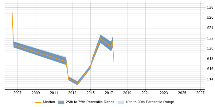 Contractor hourly rate distribution trend for jobs in Berkshire citing Virtual Servers
