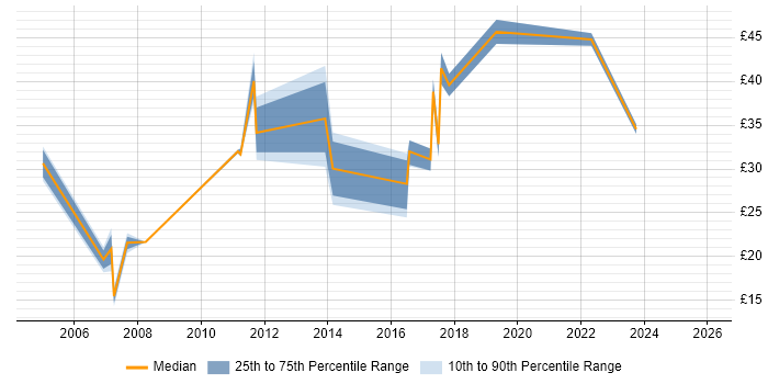 Contractor hourly rate distribution trend for jobs in Berkshire citing Virtual Team