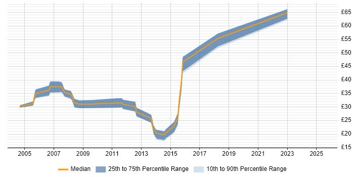 Contractor hourly rate distribution trend for jobs in Berkshire citing VLAN