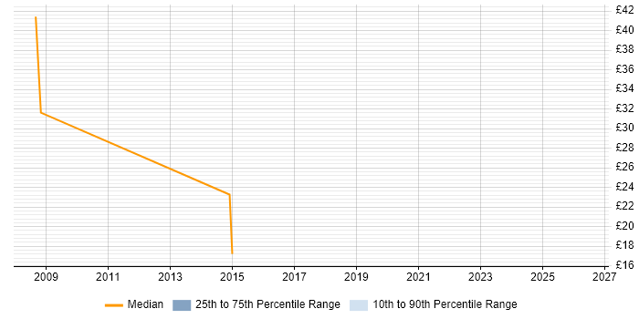 Contractor hourly rate distribution trend for jobs in Berkshire citing vMotion