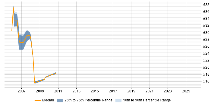 Contractor hourly rate distribution trend for jobs in Berkshire citing VMS